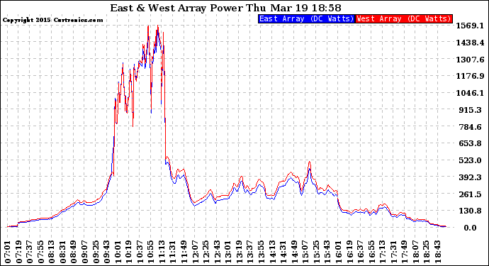 Solar PV/Inverter Performance Photovoltaic Panel Power Output