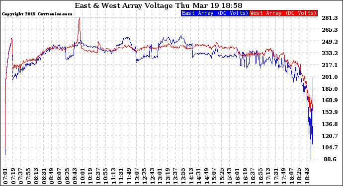 Solar PV/Inverter Performance Photovoltaic Panel Voltage Output