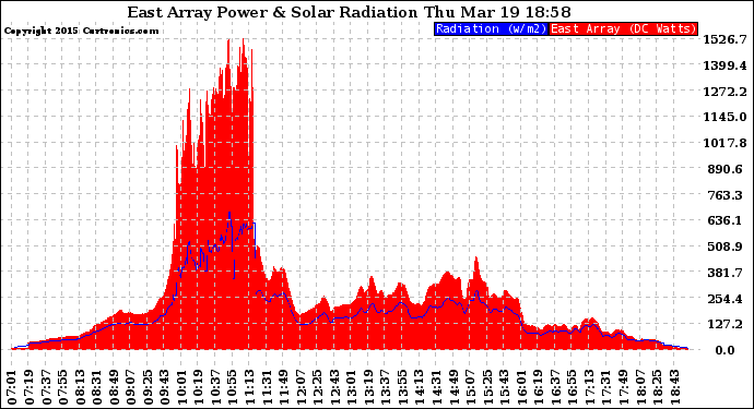 Solar PV/Inverter Performance East Array Power Output & Solar Radiation