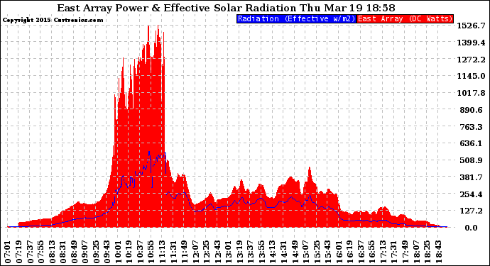 Solar PV/Inverter Performance East Array Power Output & Effective Solar Radiation