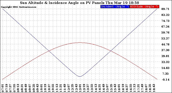 Solar PV/Inverter Performance Sun Altitude Angle & Sun Incidence Angle on PV Panels