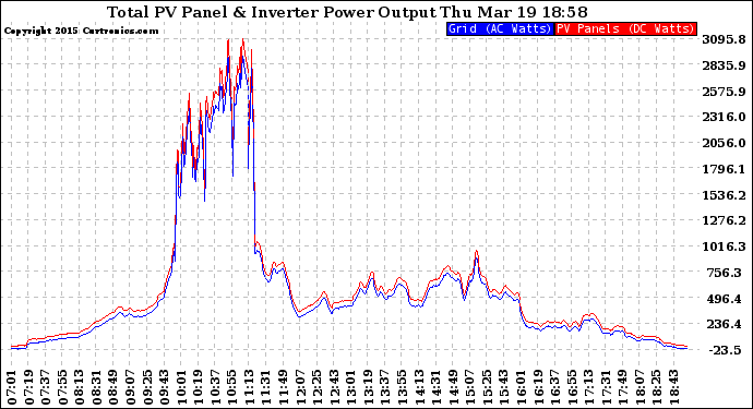 Solar PV/Inverter Performance PV Panel Power Output & Inverter Power Output