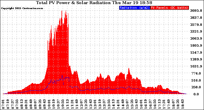 Solar PV/Inverter Performance Total PV Panel Power Output & Solar Radiation