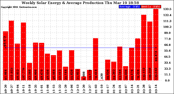 Solar PV/Inverter Performance Weekly Solar Energy Production