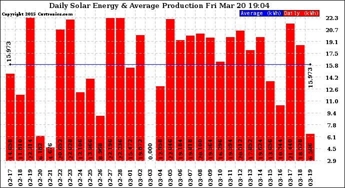 Solar PV/Inverter Performance Daily Solar Energy Production