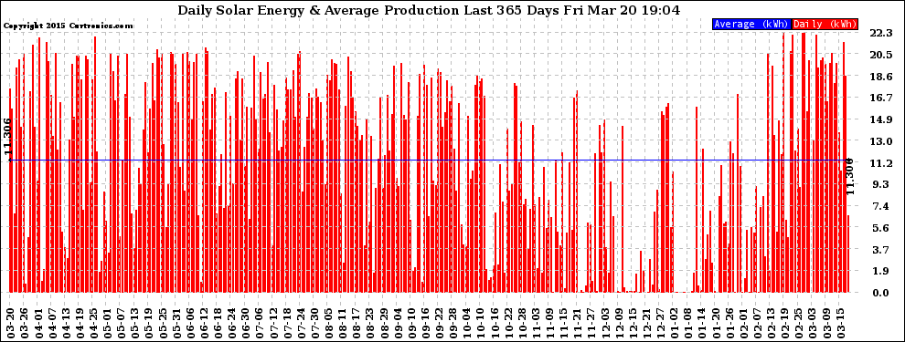 Solar PV/Inverter Performance Daily Solar Energy Production Last 365 Days