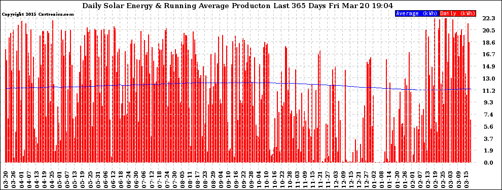 Solar PV/Inverter Performance Daily Solar Energy Production Running Average Last 365 Days