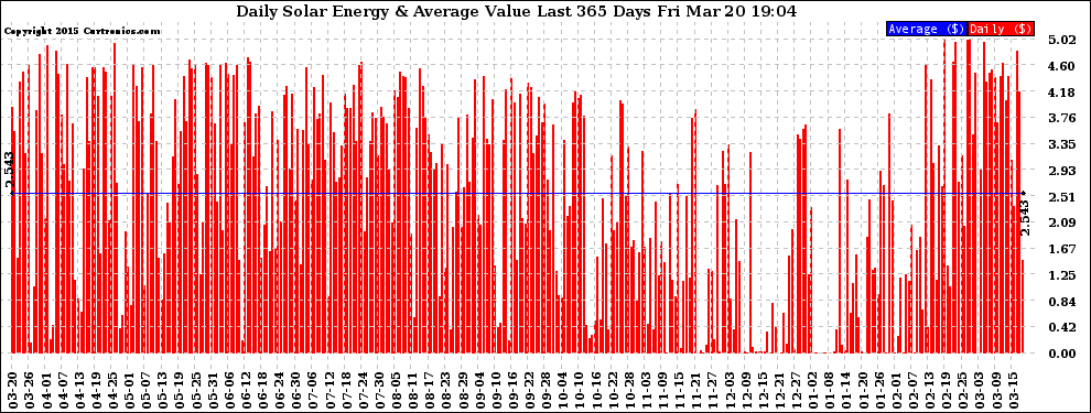 Solar PV/Inverter Performance Daily Solar Energy Production Value Last 365 Days