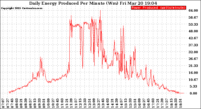 Solar PV/Inverter Performance Daily Energy Production Per Minute