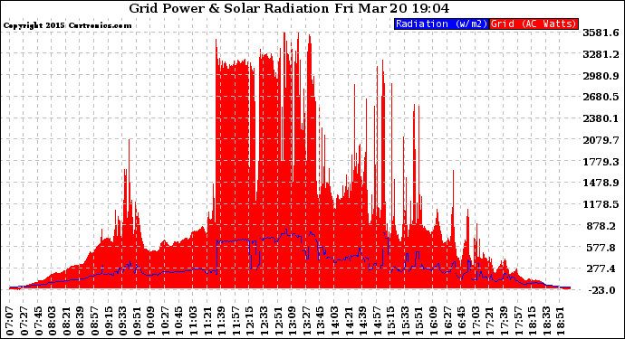 Solar PV/Inverter Performance Grid Power & Solar Radiation