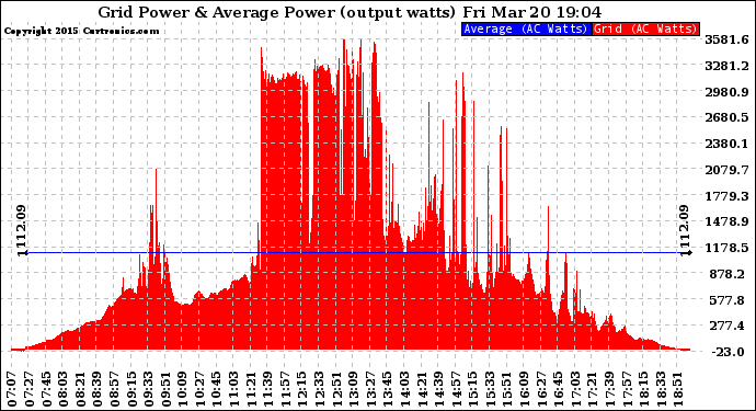 Solar PV/Inverter Performance Inverter Power Output