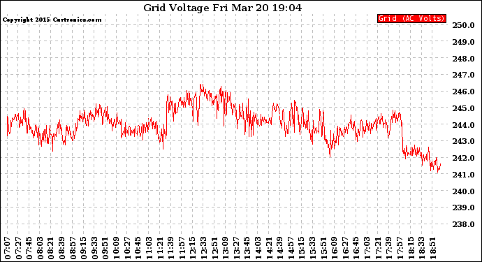 Solar PV/Inverter Performance Grid Voltage