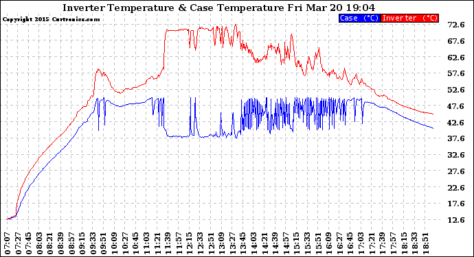 Solar PV/Inverter Performance Inverter Operating Temperature