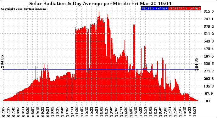 Solar PV/Inverter Performance Solar Radiation & Day Average per Minute