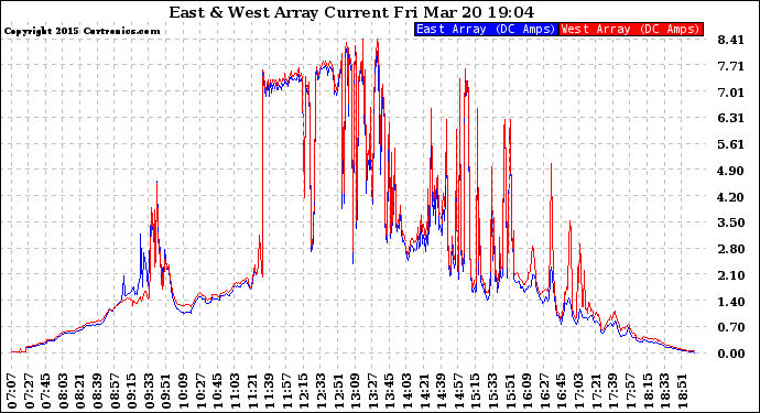 Solar PV/Inverter Performance Photovoltaic Panel Current Output