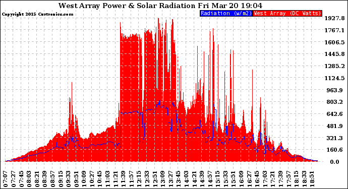 Solar PV/Inverter Performance West Array Power Output & Solar Radiation