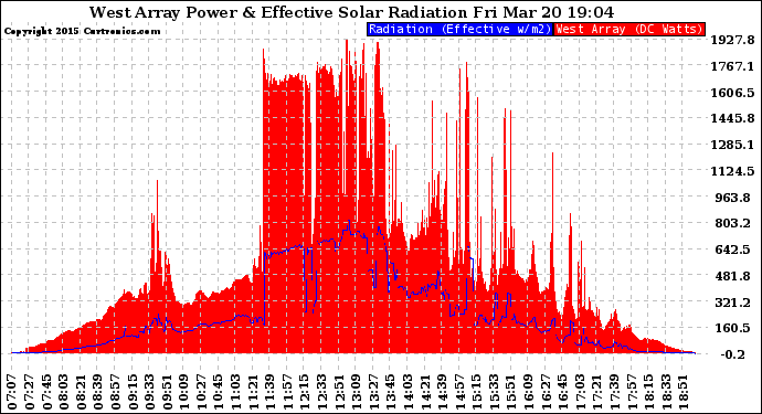 Solar PV/Inverter Performance West Array Power Output & Effective Solar Radiation