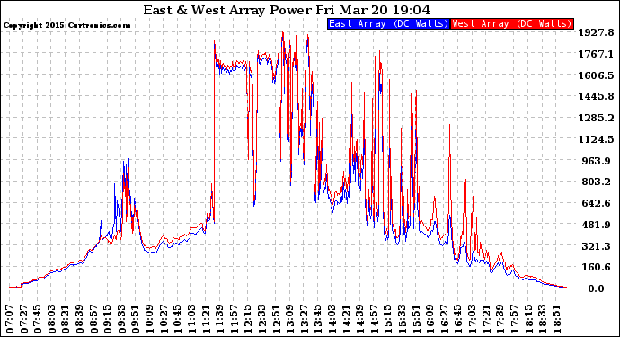 Solar PV/Inverter Performance Photovoltaic Panel Power Output