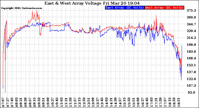 Solar PV/Inverter Performance Photovoltaic Panel Voltage Output