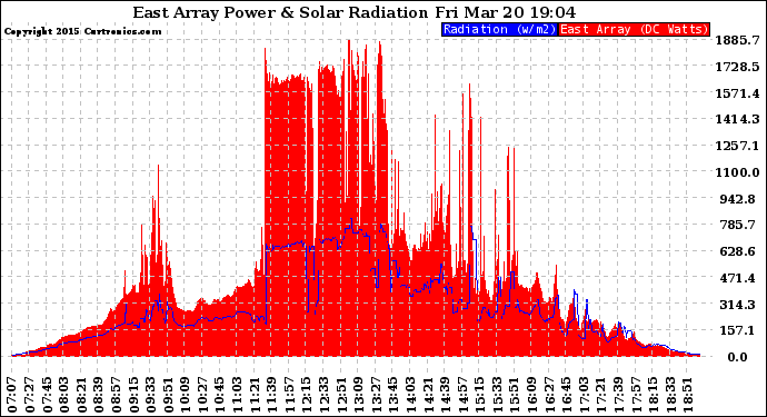 Solar PV/Inverter Performance East Array Power Output & Solar Radiation