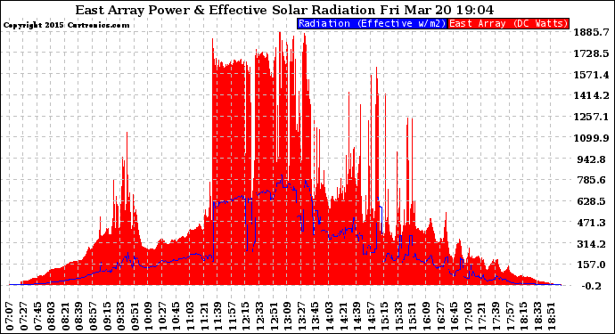 Solar PV/Inverter Performance East Array Power Output & Effective Solar Radiation