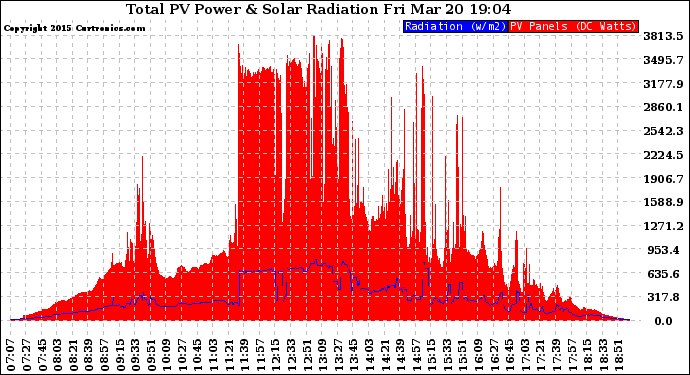 Solar PV/Inverter Performance Total PV Panel Power Output & Solar Radiation