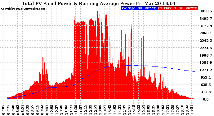 Solar PV/Inverter Performance Total PV Panel & Running Average Power Output