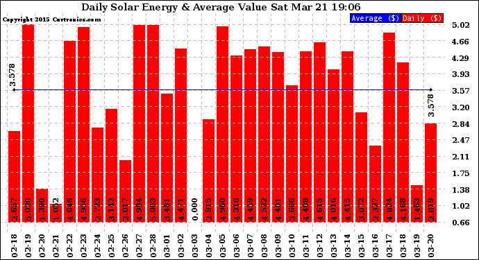 Solar PV/Inverter Performance Daily Solar Energy Production Value