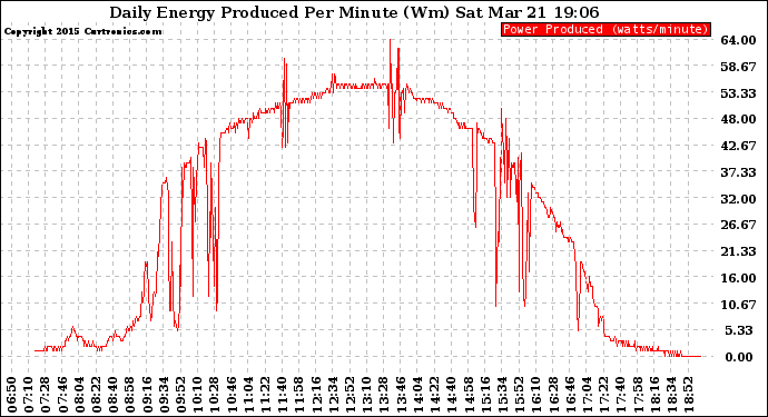 Solar PV/Inverter Performance Daily Energy Production Per Minute