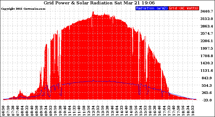 Solar PV/Inverter Performance Grid Power & Solar Radiation