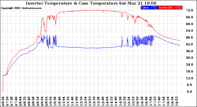 Solar PV/Inverter Performance Inverter Operating Temperature