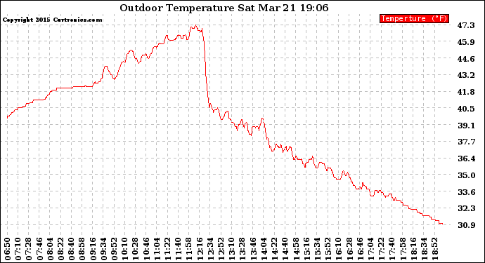 Solar PV/Inverter Performance Outdoor Temperature