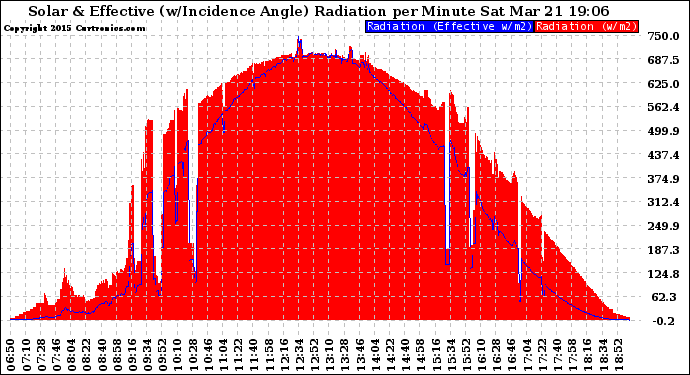 Solar PV/Inverter Performance Solar Radiation & Effective Solar Radiation per Minute