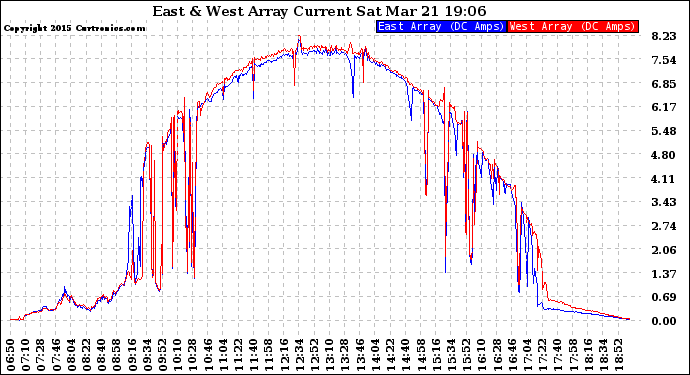 Solar PV/Inverter Performance Photovoltaic Panel Current Output