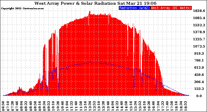 Solar PV/Inverter Performance West Array Power Output & Solar Radiation