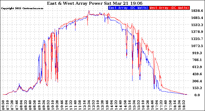 Solar PV/Inverter Performance Photovoltaic Panel Power Output