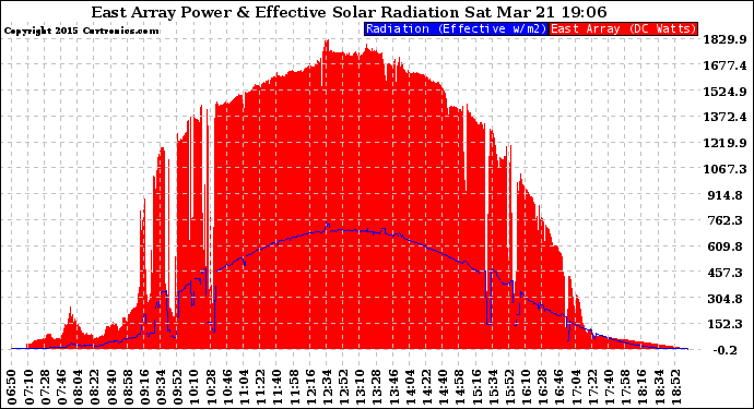 Solar PV/Inverter Performance East Array Power Output & Effective Solar Radiation