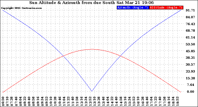 Solar PV/Inverter Performance Sun Altitude Angle & Azimuth Angle