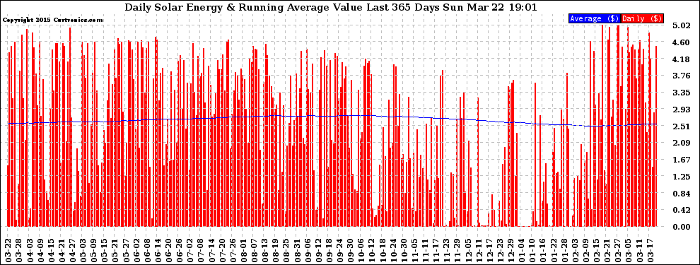 Solar PV/Inverter Performance Daily Solar Energy Production Value Running Average Last 365 Days