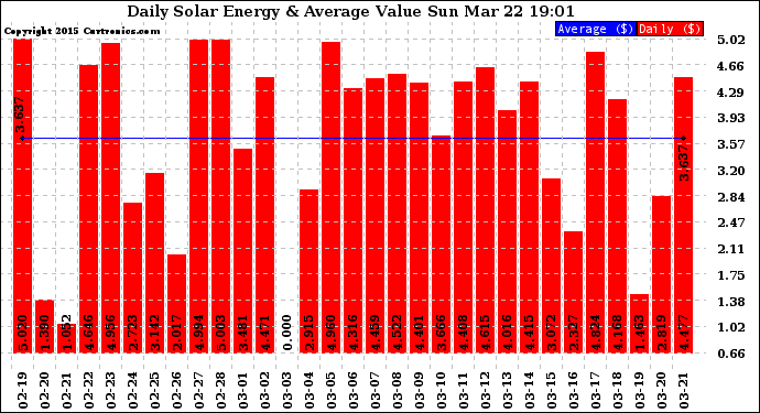 Solar PV/Inverter Performance Daily Solar Energy Production Value