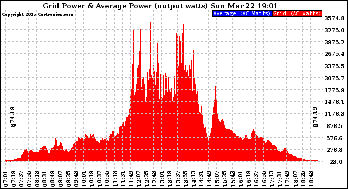 Solar PV/Inverter Performance Inverter Power Output