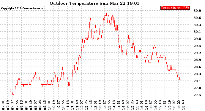 Solar PV/Inverter Performance Outdoor Temperature