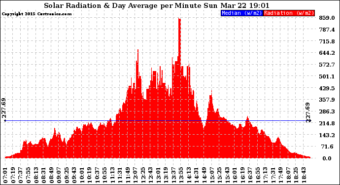 Solar PV/Inverter Performance Solar Radiation & Day Average per Minute