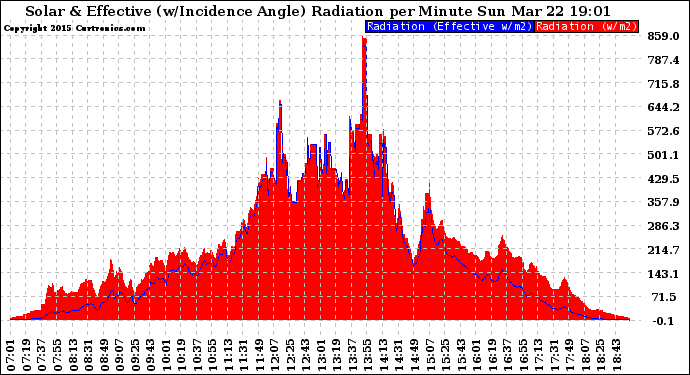 Solar PV/Inverter Performance Solar Radiation & Effective Solar Radiation per Minute