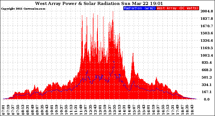 Solar PV/Inverter Performance West Array Power Output & Solar Radiation