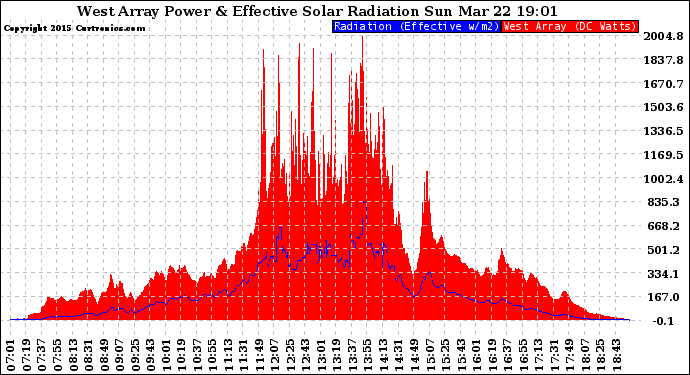 Solar PV/Inverter Performance West Array Power Output & Effective Solar Radiation