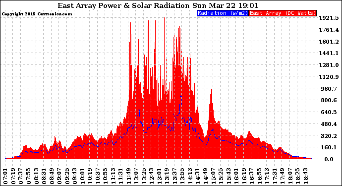 Solar PV/Inverter Performance East Array Power Output & Solar Radiation