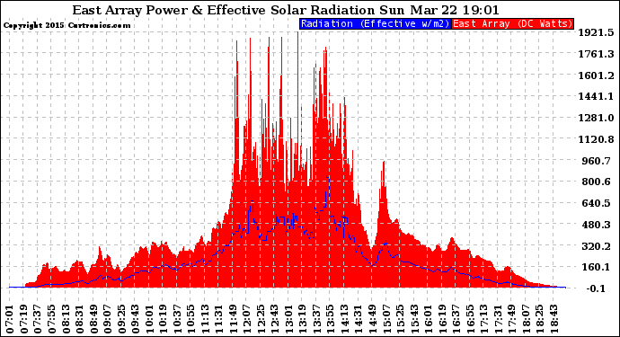 Solar PV/Inverter Performance East Array Power Output & Effective Solar Radiation