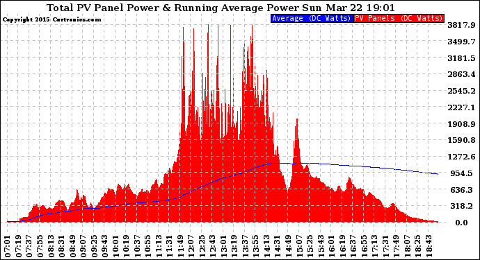 Solar PV/Inverter Performance Total PV Panel & Running Average Power Output