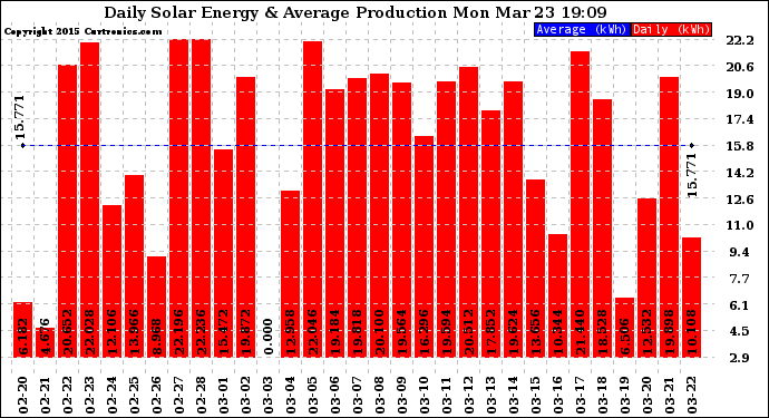 Solar PV/Inverter Performance Daily Solar Energy Production